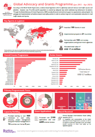 Global Road Safety, Transportation Safety, Injury Center